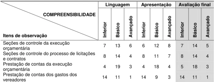 Tabela 6 - Avaliações do atributo da compreensibilidade na dimensão burocrática 