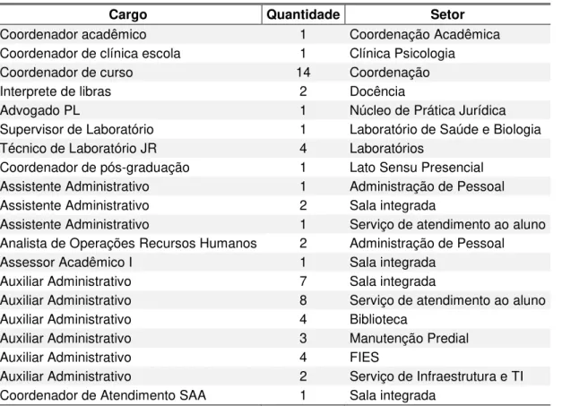 Tabela 2  –  Funcionários de nível administrativo por setor 