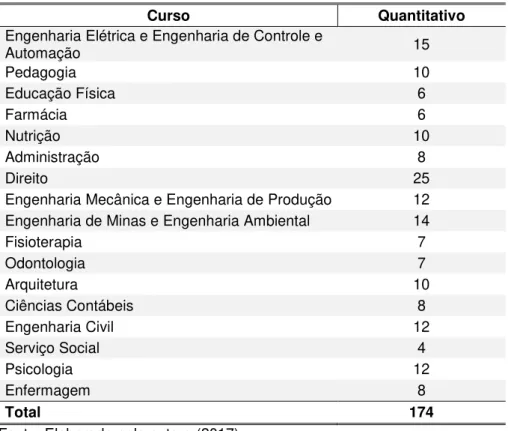 Tabela 4  –  Quantidade de professores por curso 