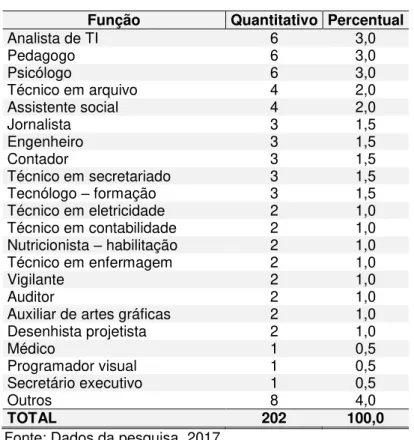 Gráfico 4 – Distribuição dos sujeitos pesquisados por tempo de atuação no cargo na instituição (em  anos)