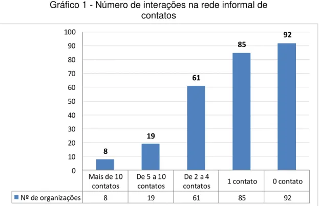 Gráfico 1 - Número de interações na rede informal de  contatos Mais de 10 contatos De 5 a 10contatos De 2 a 4