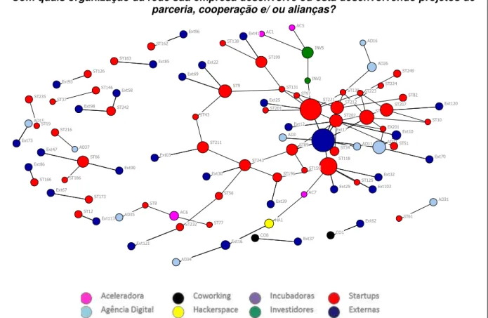 Figura 7 - Rede informal de relações de parcerias  Rede Informal de Relação de parcerias 