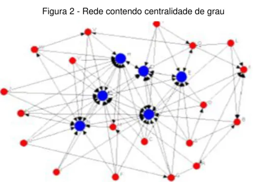 Figura 2 - Rede contendo centralidade de grau 