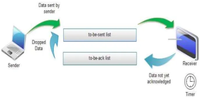 Fig. 2.   NS2 Implementation 