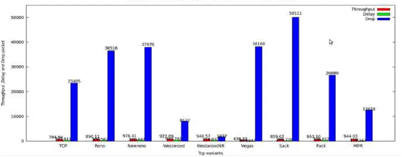 Fig. 15.   Histogram Plot for Grid multi-hop Network Model 