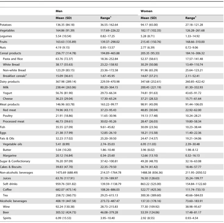 Table 1. Average consumption of food groups/items (g/d) by gender in participants of the EPIC-DiOGenes project (n = 48,631).