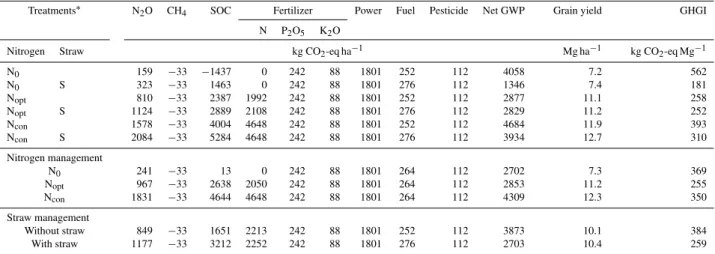 Table 6. Net global warming potential (NGWP) and greenhouse gas intensity (GHGI) in winter wheat–summer maize double-cropping system from June 2011 to June 2013.