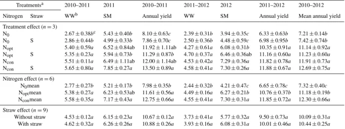 Table 3. Grain yield (dry matter, Mg ha −1 ) in winter wheat–summer maize double-cropping system from October 2010 to October 2012.