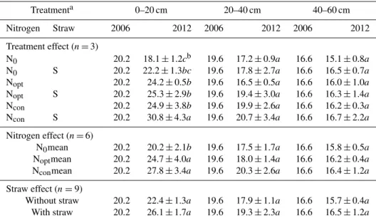 Table 4. Soil organic carbon (SOC) density (Mg C ha −1 ) in 0–20, 20–40, 40–60 cm in winter wheat–summer maize double-cropping system for the year 2006 and 2012.