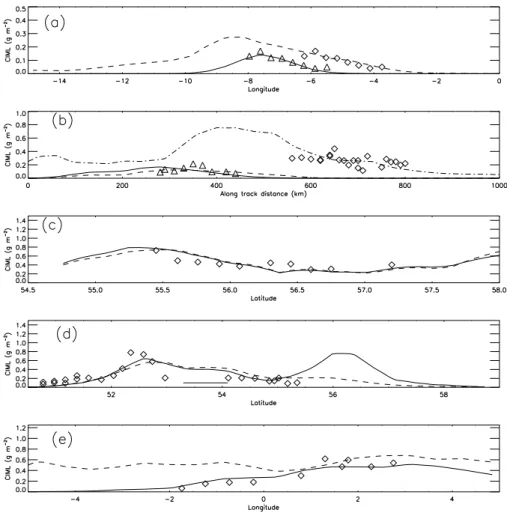 Fig. 9. Comparisons between lidar estimates of CIML and estimates from NAME. (a) Estimates of the CIML from the lidar on 4 May (diamonds) and offset by 1.5 ◦ W (triangles)