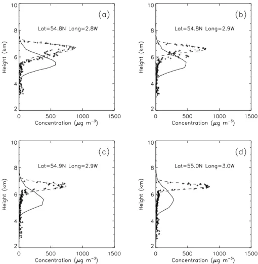 Fig. 11. Examples of concentration profiles, estimated from lidar extinction profiles on 14 May and simulated by NAME using the top emission profiles