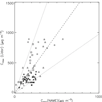 Fig. 12. Comparison between maximum concentrations from the NAME simulations and estimated from the FAAM lidar