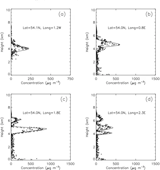 Fig. 2. Examples of concentration profiles derived from lidar between 14:00 and 15:00 UTC on the 17 May