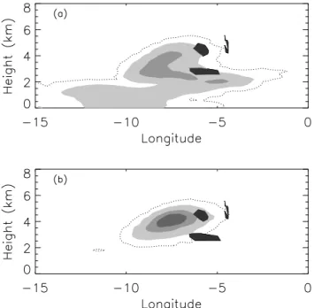 Fig. 5. Cross sections of ash concentration taken along aircraft tracks from NAME simulations for the 4 and 5 May
