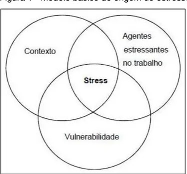 Figura 1 - Modelo básico de origem do estresse 
