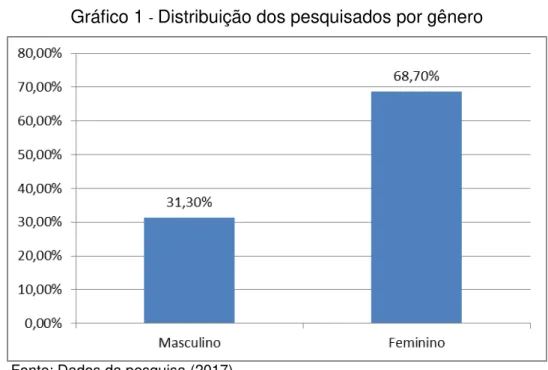 Gráfico 1  -  Distribuição dos pesquisados por gênero