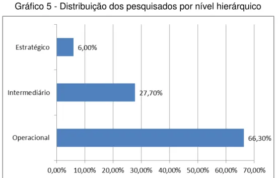 Gráfico 5 - Distribuição dos pesquisados por nível hierárquico