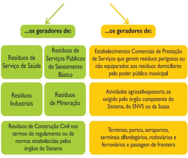 Figura 6 – Geradores e responsáveis que devem elaborar o PGRS 