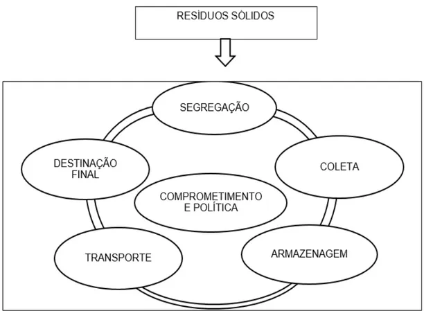 Figura 7 - Etapas para elaboração do Plano de Gerenciamento de Resíduos Sólidos (PGRS) 