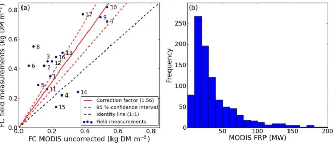 Figure 3. Relationship between MODIS FRP detections and fuel consumption (FC). (a) Comparison of MODIS-derived fuel consumption without correction for uncertainties in the FRE estimates with field measurements of fuel consumption