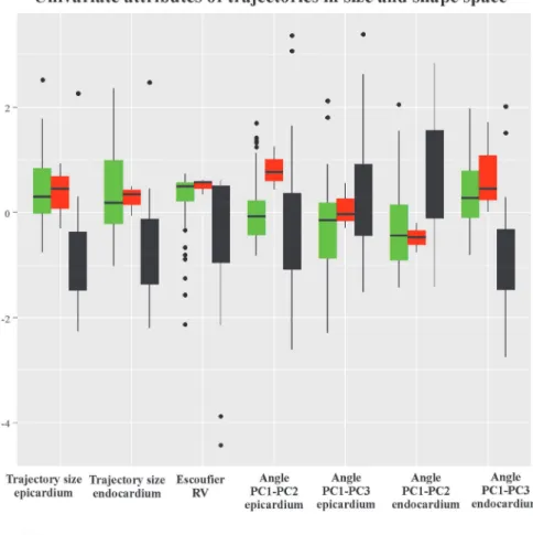 Fig 6. Box plots of the univariate attributes of trajectories. (A) Size and shape space