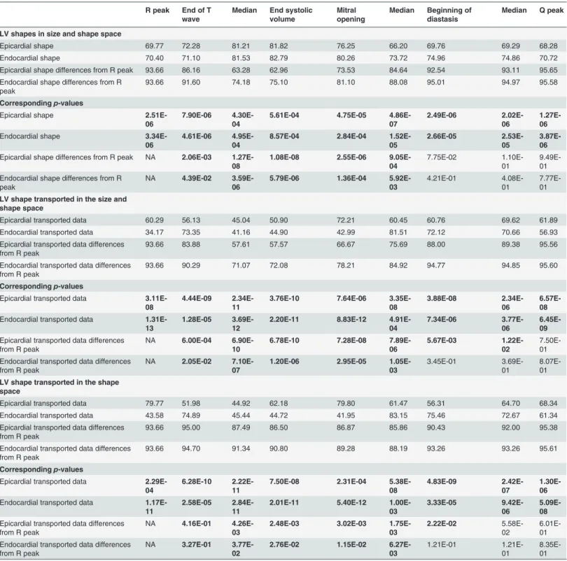 Table 4. Logistic regression AIC and p-values for the 9 homologous times for LV shape static parameters.