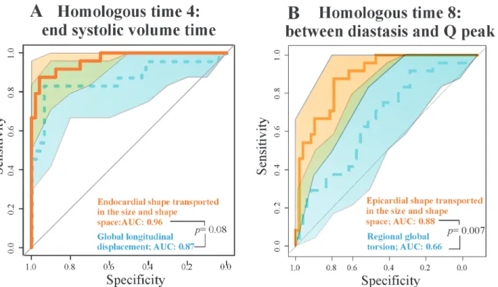 Fig 8. ROC curves for the best STE descriptors and our best static morphometric descriptors in systole and diastole