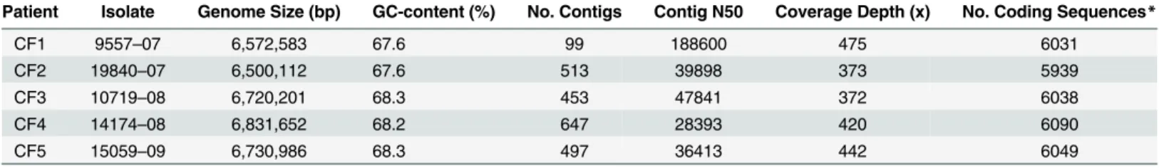 Table 1. Overview of patients and isolates.