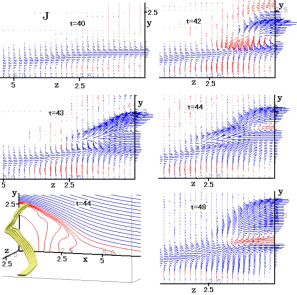 Fig. 9. Current density vectors at different times in the chromosphere (x=0). In the left bottom, the current wedge formation is shown.