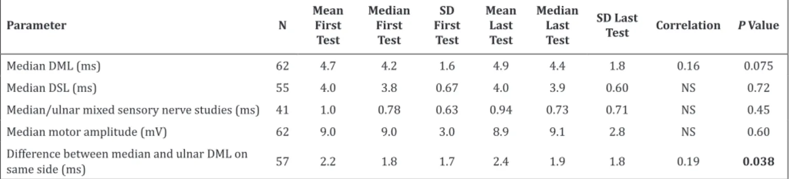 Table 1. Measurements of First Electrodiagnostic Test Versus Last Electrodiagnostic Test