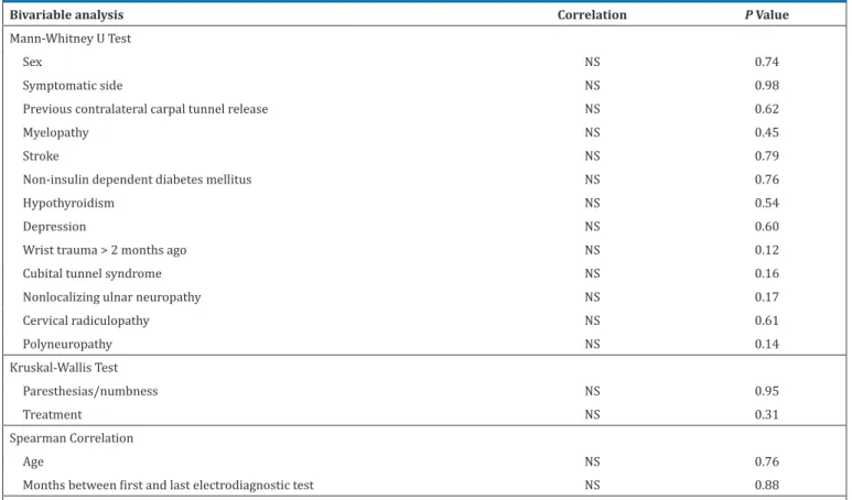 Table 5. Bivariable and Multivariable Analysis - Difference in Median DSL (n = 57)