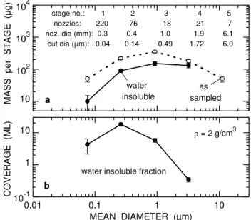 Fig. 1. Gross characterisation of the analysed aerosol samples in terms of (a) the mass per stage and (b) the mean number of layers in units of the mean particle diameter