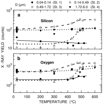 Fig. 8. Comparison of the temperature dependence of X-ray signals measured in the four different size ranges specified at the top, (a) carbon and (b) aluminium.