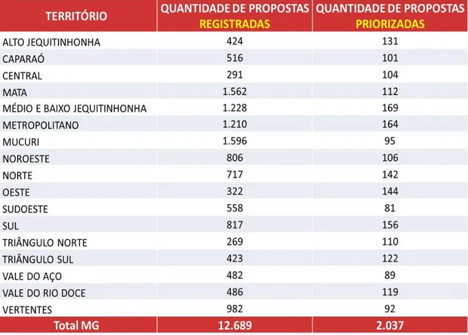 Tabela  1  –   Quantidade  de  propostas  registradas  e  priorizadas  nos  Territórios  de  Desenvolvimento de Minas Gerais na 2ª Rodada dos Fóruns Regionais realizada no  ano de 2015