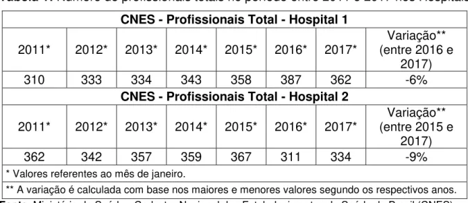 Tabela 1: Número de profissionais totais no período entre 2011 e 2017 nos Hospitais  CNES - Profissionais Total - Hospital 1 