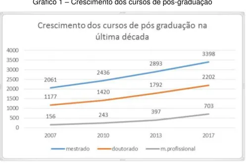 Gráfico 1  –  Crescimento dos cursos de pós-graduação 