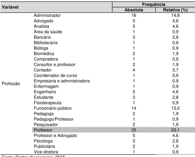 Tabela 2  –  Distribuição dos pesquisados por profissão  Variável  Frequência  Absoluta  Relativa (%)  Profissão  Administrador  16  14,8 Advogado 5 4,6 Analista 5 4,6 Área da saúde 1 0,9 Bancário 3 2,8 Bibliotecária 1 0,9 Bióloga 1 0,9 Biomédica 2 1,9 Com