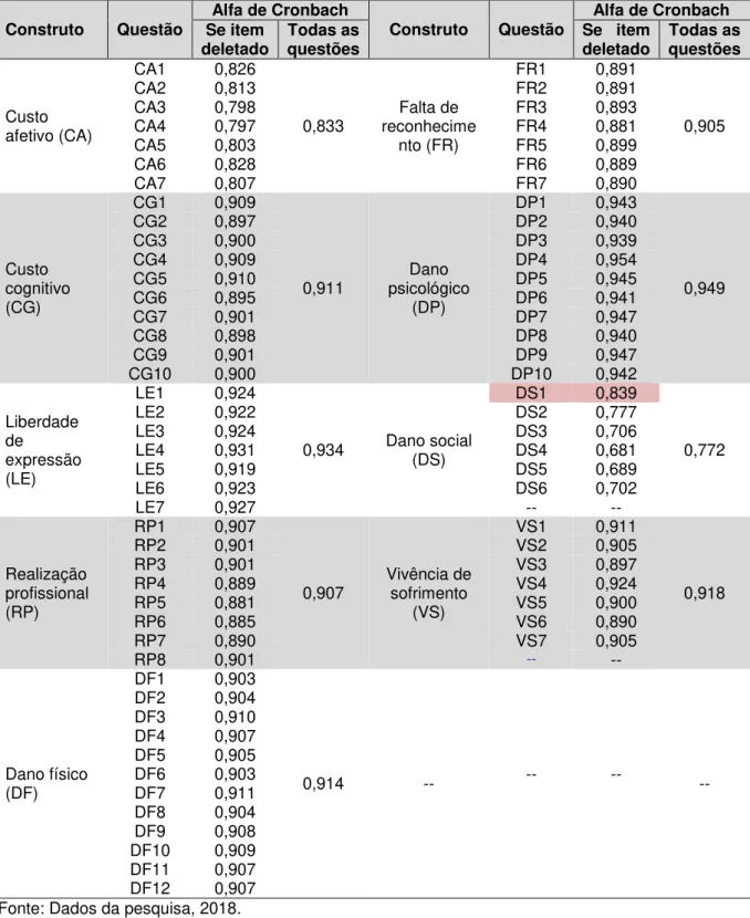 Tabela 4  –  Avaliação da confiabilidade da escala utilizada para coleta de dados  –    Alfa de Cronbach 