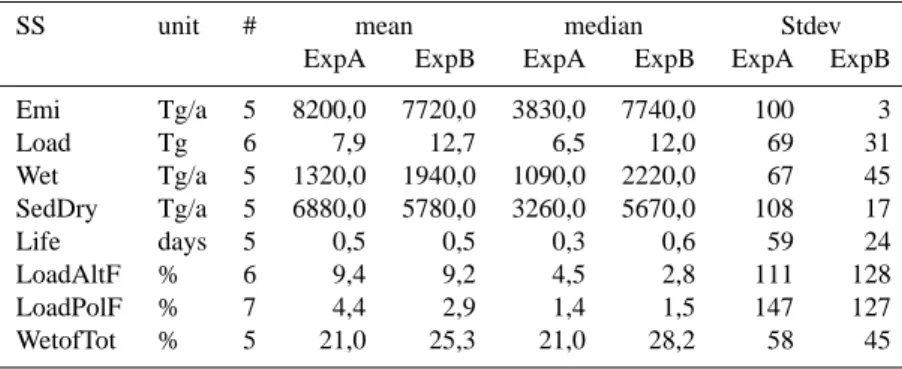 Table 3. Statistics of models results for SS, see Table 2 for explanations.