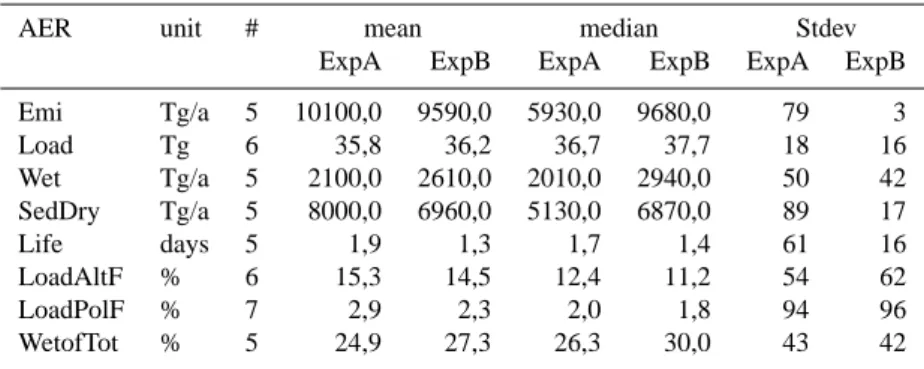 Table 7. Statistics of models results for AER, see Table 2 for explanations.