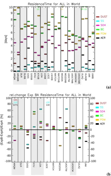 Fig. 2 shows, that spatial dispersal is more similar for any pair of simulations performed by an individual model than among all models using the same emissions in ExpB