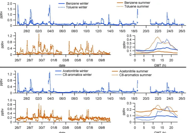 Fig. 7. Aromatic VOCs and acetonitrile measured at MSY, showing their mixing ratios during the winter period (upper graph of each panel), their mixing ratios during the summer period (lower left graph) and their mean daily cycles (hourly averages) for both