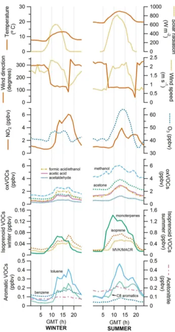 Fig. 8. Mean daily cycles of the majority of the variables stud- stud-ied, comparing winter (left) with summer (right)