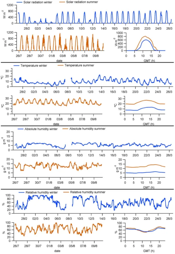Fig. 2. Solar radiation, temperature, and absolute and relative humidity during the winter period (upper graph of each panel), during the summer period (lower left graph) and their mean daily cycles (hourly averages) for both periods (lower right graph)