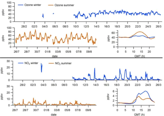 Fig. 4. Ozone and nitrogen dioxide mixing ratios during the winter period (upper graph of each panel), during the summer period (lower left graph) and their mean daily cycles (hourly averages) for both periods (lower right graph)