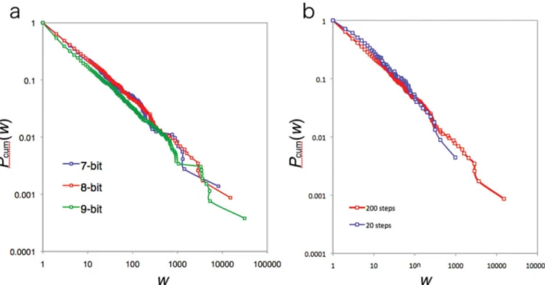 Fig 4. Cumulative Distribution of edge weights. (a) Cumulative distribution of edge weights