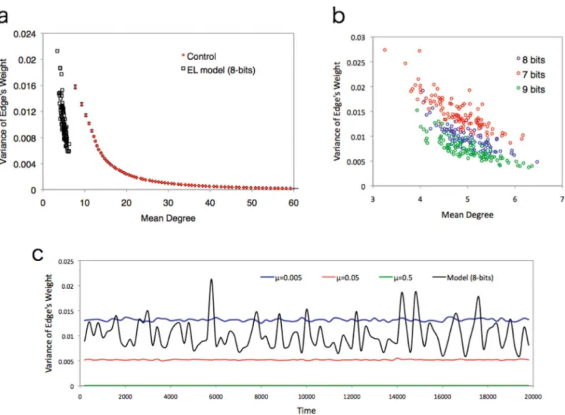 Fig 5. Trade of relationship between the mean degree and variance of edge weights. (a) Trade-off relationship between the mean degree and variance of edge weights