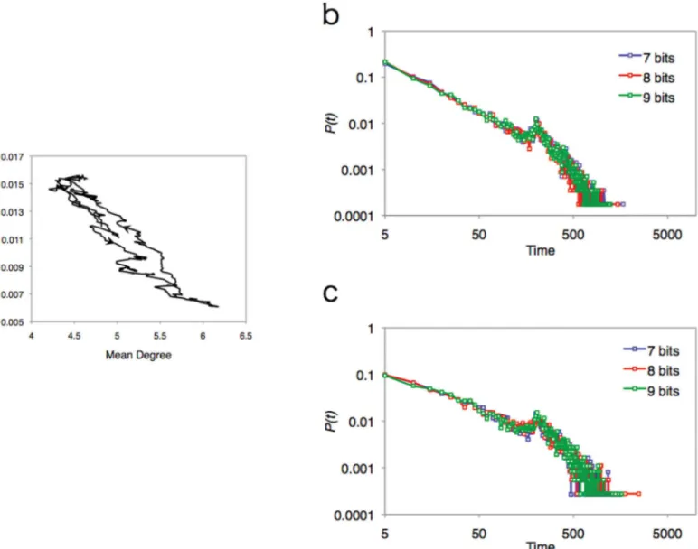 Fig 6. Trajectory and its recurrent time of mean degree and variance of edges weight. (a) Trajectory of data through 600 steps (8 bits)