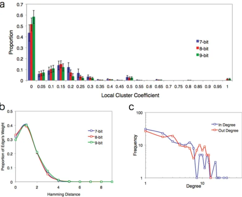 Fig 3. Details of data for the EL network. (a) Distribution of the local cluster coefficient in the EL network