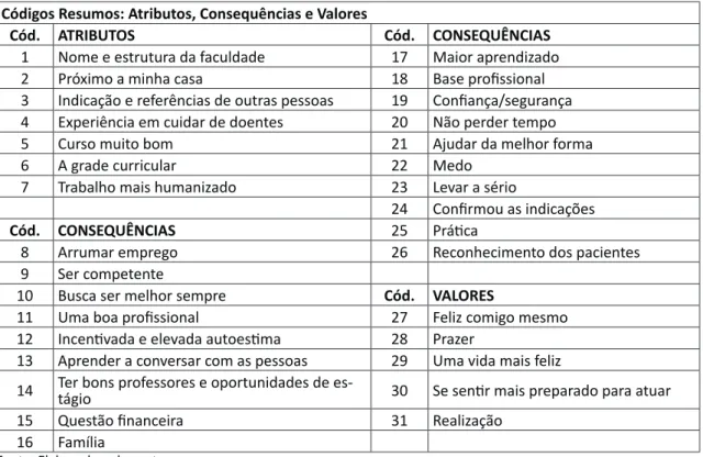 Tabela 1 - Codiicação e categorias ideniicadas na análise de conteúdo.